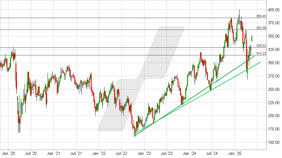 Corpay Aktie: Chart vom 13.05.2025, Kurs: 349,67 USD - Kürzel: CPAY | Online Broker LYNX