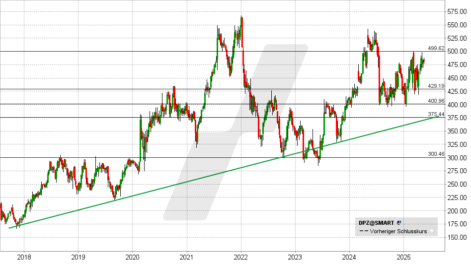 Dominos Pizza Aktie: Chart vom 13.05.2025, Kurs: 482 USD - Kürzel: DPZ | Quelle: TWS | Online Broker LYNX Domino's Pizza Aktie: Chart vom 13.05.2025, Kurs: 482 USD - Kürzel: DPZ | Online Broker LYNX