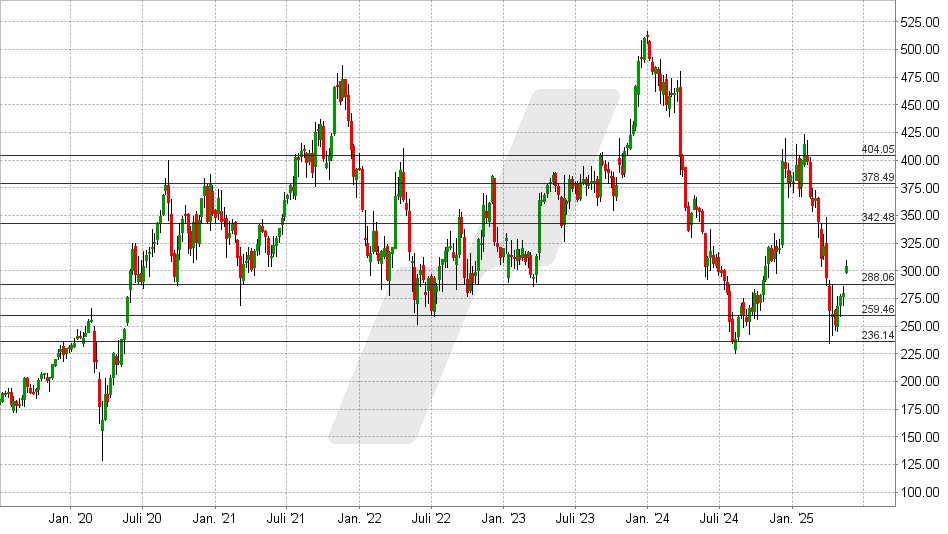 Lululemon Aktie: Chart vom 13.05.2025, Kurs: 304,20 USD - Kürzel: LULU | Online Broker LYNX