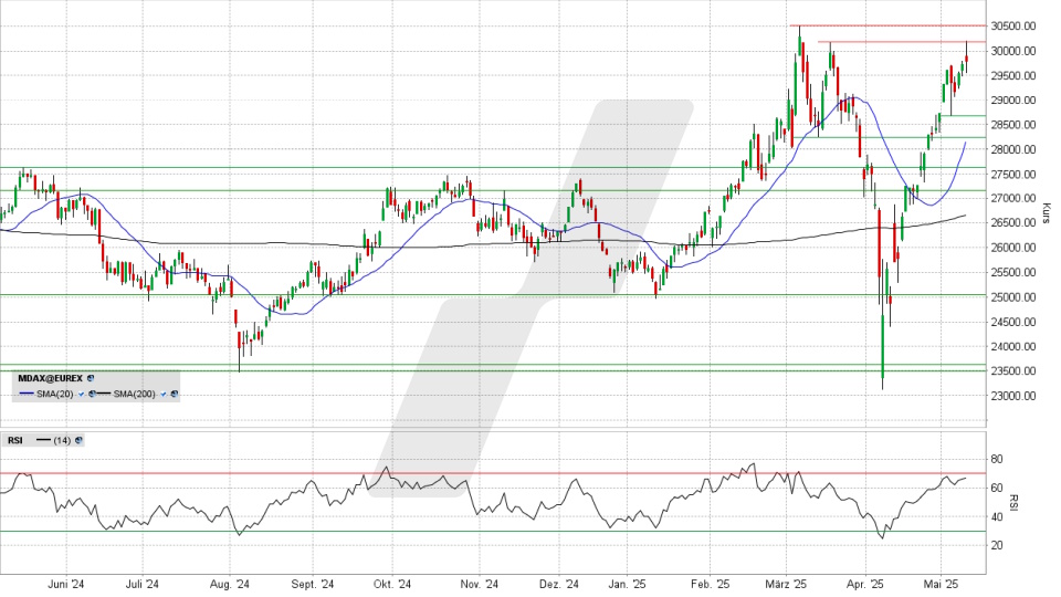 MDAX: Das wird doch jetzt nicht noch schiefgehen?