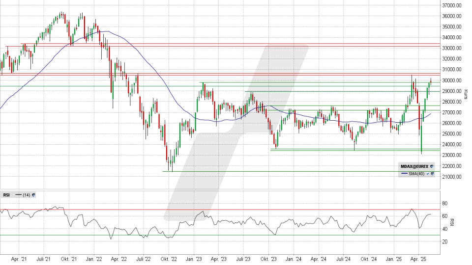 MDAX Index: Wochenchart vom 12.05.2025, Kurs 29.785,72 Punkte, Kürzel: MDAX | Online Broker LYNX MDAX Index: Wochenchart vom 12.05.2025, Kurs 29.785,72 Punkte, Kürzel: MDAX | Online Broker LYNX