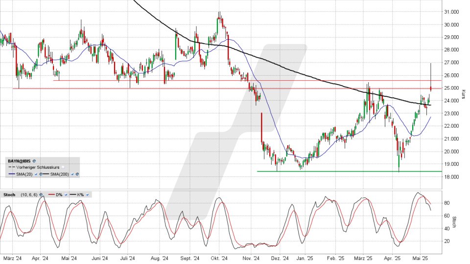 Bayer Aktie: Chart vom 13.05.2025, Kurs 24,74 Euro, Kürzel: BAYN | Online Broker LYNX