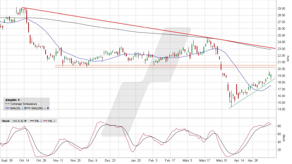 Jenoptik Aktie: Chart vom 13.05.2025, Kurs 19,16 Euro, Kürzel: JEN | Online Broker LYNX