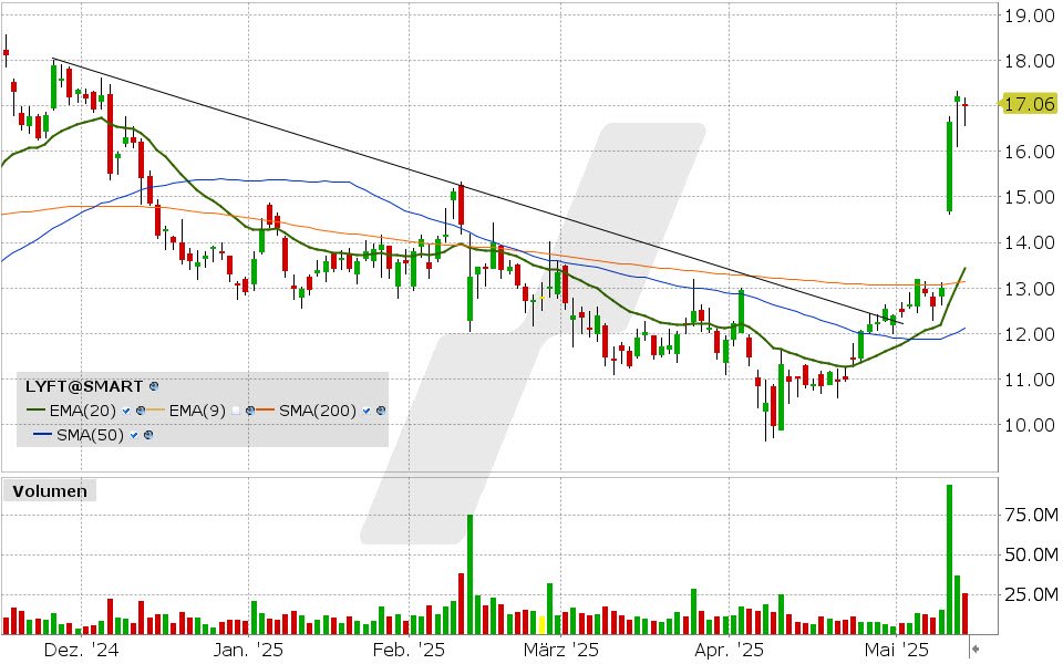 Lyft Aktie: Chart vom 13.05.2025, Kurs: 17.03 USD, Kürzel: LYFT | Quelle: TWS | Online Broker LYNX