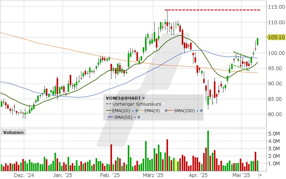 Volkswagen Aktie: Chart vom 13.05.2025, Kurs: 105.10 EUR Kürzel: VOW3 | Quelle: TWS | Online Broker LYNX
