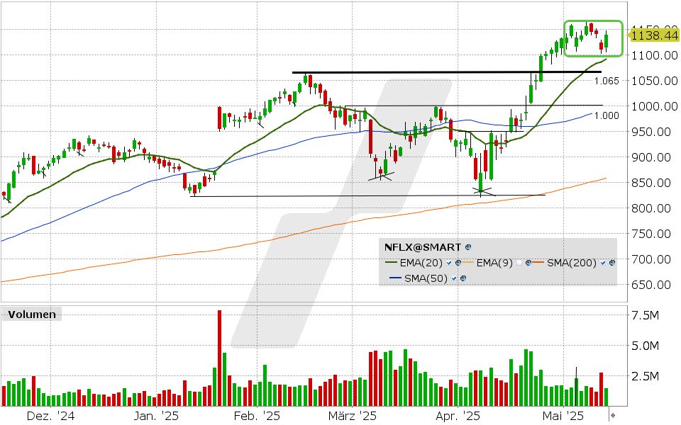 Netflix Aktie: Chart vom 13.05.2025, Kurs: 1.138.44 USD, Kürzel: NFLX | Quelle: TWS | Online Broker LYNX