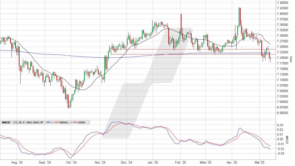 US-Dollar / Yuan: Chart vom 13.05.2025, Kurs 7,1966 USD, Kürzel: USD.CNH | Quelle: TWS | Online Broker LYNX