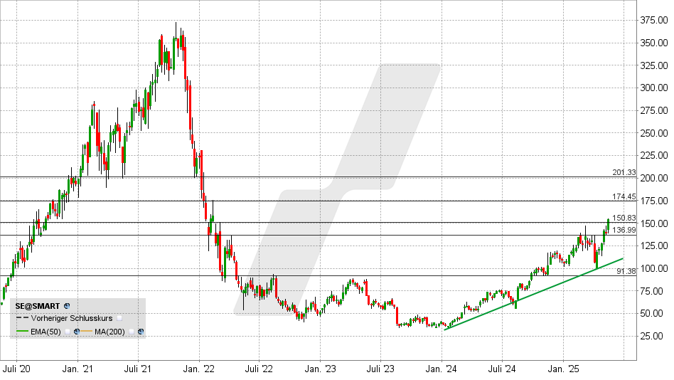 Sea Ltd. Aktie: Chart vom 14.05.2025, Kurs: 154,13 USD - Kürzel: SE | Online Broker LYNX Sea Ltd. Aktie: Chart vom 14.05.2025, Kurs: 154,13 USD - Kürzel: SE | Online Broker LYNX