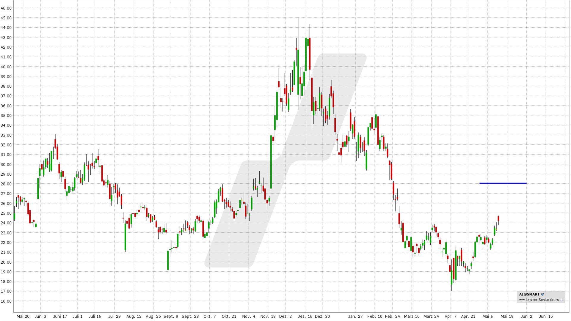 Short Call Delta 25: Kursentwicklung C3.ai Aktie von Mai 2024 bis Mai 2025 | Online Broker LYNX Short Call Delta 25: Kursentwicklung C3.ai Aktie von Mai 2024 bis Mai 2025 | Online Broker LYNX