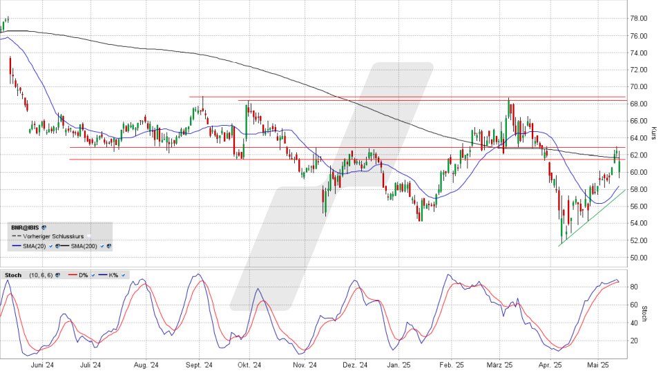 Brenntag Aktie: Chart vom 14.05.2025, Kurs 61,12 Euro, Kürzel: BNR | Quelle: TWS | Online Broker LYNX