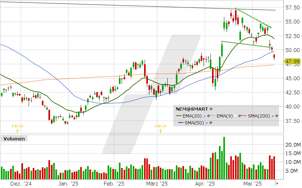 Newmont Mining Aktie: Chart vom 14.05.2025, Kurs: 47.99 USD Kürzel: NEM | Quelle: TWS | Online Broker LYNX