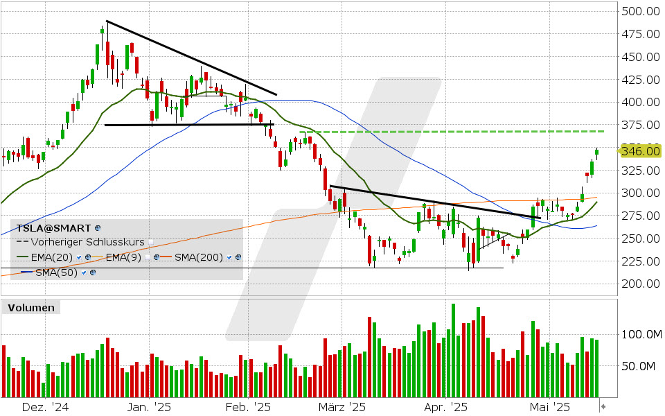 Tesla Aktie: Chart vom 14.05.2025, Kurs: 347.68 USD, Kürzel: TSLA | Quelle: TWS | Online Broker LYNX