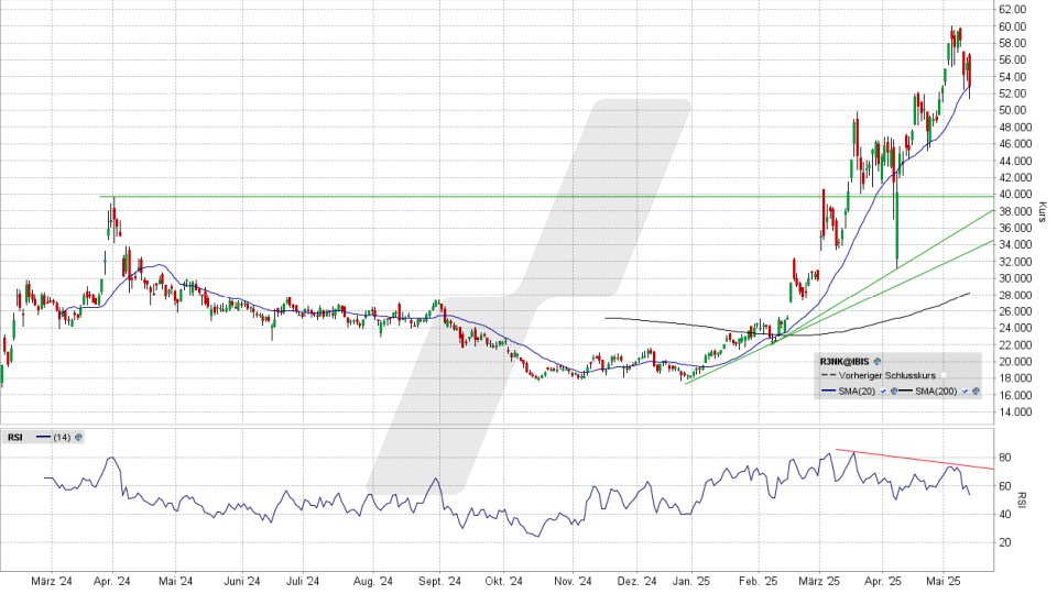 Renk Group Aktie: Chart vom 14.05.2025, Kurs 52,76 Euro, Kürzel: R3NK | Quelle: TWS | Online Broker LYNX
