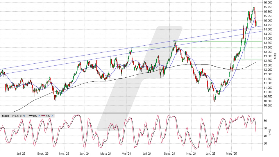 E.ON Aktie: Chart vom 14.05.2025, Kurs 14,99 Euro, Kürzel: EOAN | Quelle: TWS | Online Broker LYNX