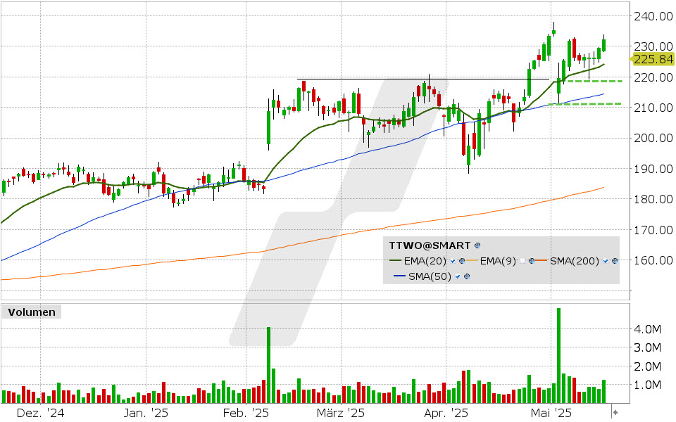 Take Two Aktie: Chart vom 15.05.2025, Kurs: 232.34 USD, Kürzel: TTWO | Quelle: TWS | Online Broker LYNX