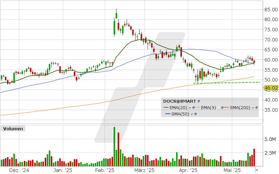 Doximity Aktie: Chart vom 15.05.2025, Kurs: 633.23 USD, Kürzel: DOCS | Quelle: TWS | Online Broker LYNX