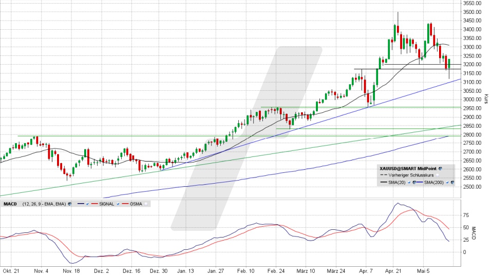 Goldpreis: Chart vom 15.05.2025, Kurs 3.230,80 US-Dollar, Kürzel: XAUUSD | Quelle: TWS | Online Broker LYNX