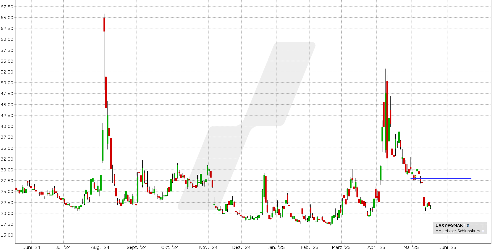 Bear Call Spread auf den UVXY: Kursentwicklung UVXY von April 2024 bis April 2025 | Online Broker LYNX Bear Call Spread auf den UVXY: Kursentwicklung UVXY von April 2024 bis April 2025 | Online Broker LYNX