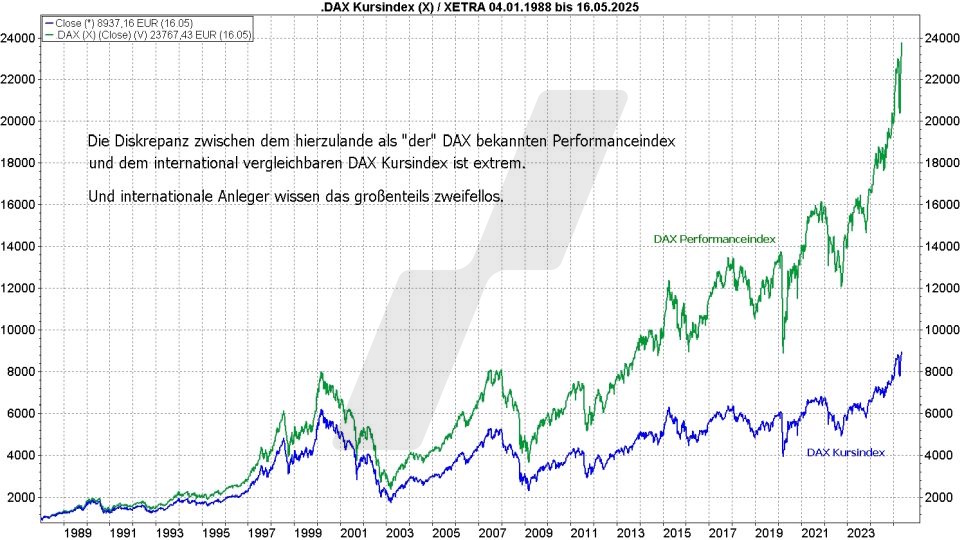 Börse aktuell: Entwicklung DAX Performanceindex und DAX Kursindex von 1988 bis 2025 im Vergleich | Quelle: marketmaker pp4 | Online Broker LYNX
