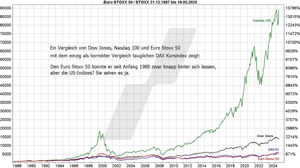 Börse aktuell: Entwicklung Dow Jones, Nasdaq 100, Euro Stoxx 50 und DAX Kursindex von 1988 bis 2025 im Vergleich | Quelle: marketmaker pp4 | Online Broker LYNX Börse aktuell: Entwicklung Dow Jones, Nasdaq 100, Euro Stoxx 50 und DAX Kursindex von 1988 bis 2025 im Vergleich | Quelle: marketmaker pp4 | Online Broker LYNX