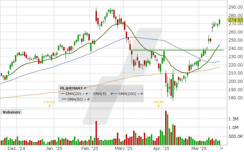 Ralph Lauren Aktie: Chart vom 16.05.2025, Kurs: 274.53 USD, Kürzel: RL| Quelle: TWS | Online Broker LYNX Ralph Lauren Aktie: Chart vom 16.05.2025, Kurs: 274.53 USD, Kürzel: RL| Quelle: TWS | Online Broker LYNX