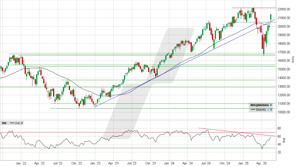 Nasdaq 100: Wochen-Chart vom 16.05.2025, Kurs 21.427,94 Punkte, Kürzel: NDX | Quelle: TWS | Online Broker LYNX Nasdaq 100: Wochen-Chart vom 16.05.2025, Kurs 21.427,94 Punkte, Kürzel: NDX | Quelle: TWS | Online Broker LYNX