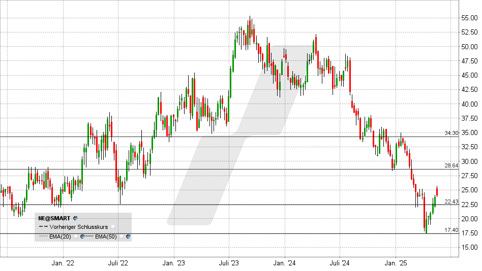 Noble Corp Aktie: Chart vom 19.05.2025, Kurs: 24,08 USD - Kürzel: NE | Quelle: TWS | Online Broker LYNX