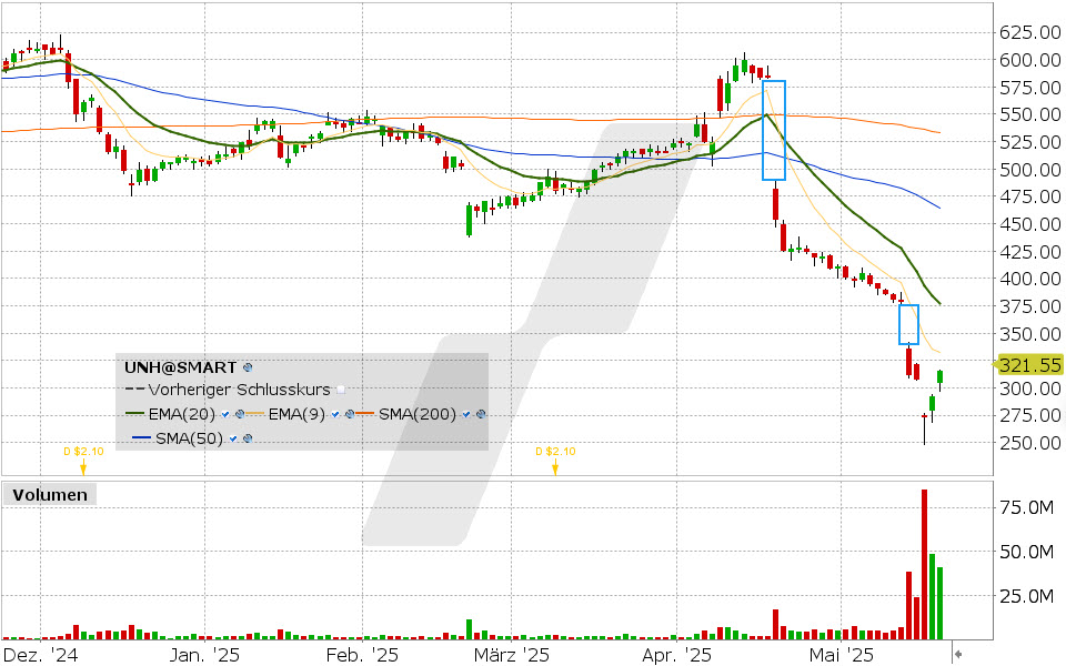 United Health Aktie: Chart vom 19.05.2025, Kurs: 315.89 USD, Kürzel: UNH | Quelle: TWS | Online Broker LYNX