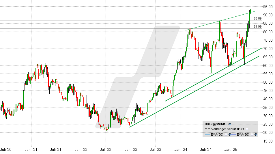 Uber Aktie: Chart vom 20.05.2025, Kurs: 92,46 USD - Kürzel: UBER | Online Broker LYNX