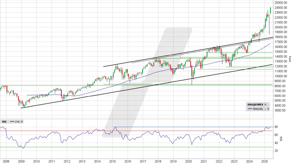 DAX: Monats-Chart vom 20.05.2025, Kurs 24.036,11 Punkte, Kürzel: DAX | Quelle: TWS | Online Broker LYNX DAX: Monats-Chart vom 20.05.2025, Kurs 24.036,11 Punkte, Kürzel: DAX | Quelle: TWS | Online Broker LYNX