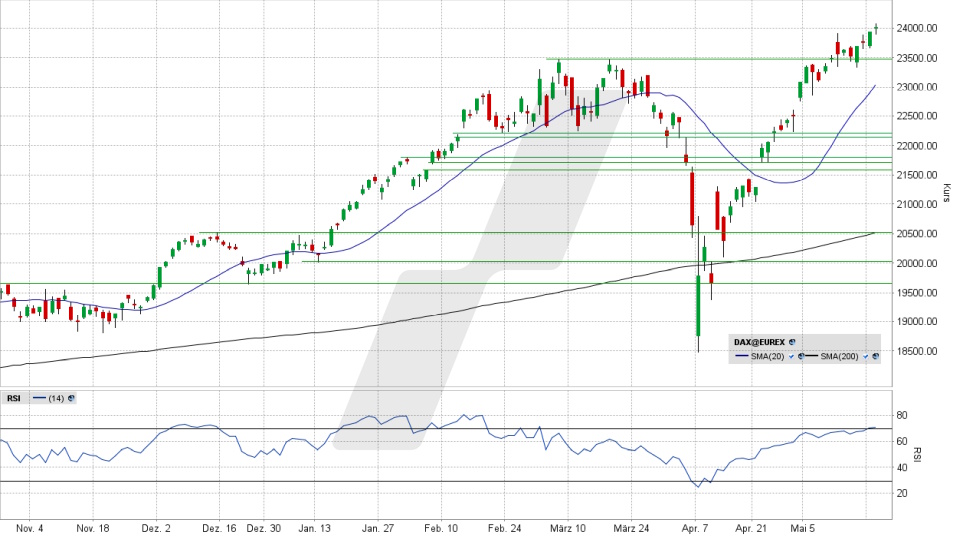 DAX: Tages-Chart vom 20.05.2025, Kurs 24.036,11 Punkte, Kürzel: DAX | Quelle: TWS | Online Broker LYNX