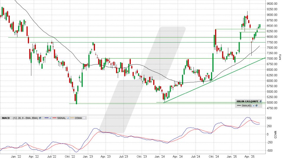 Hang Seng China Enterprises Index: Chart vom 20.05.2025, Kurs 8.567,36 Punkte, Kürzel: HHI.HK | Quelle: TWS | Online Broker LYNX