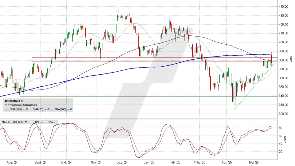 Home Depot Aktie: Chart vom 20.05.2025, Kurs 377,05 US-Dollar, Kürzel: HD | Online Broker LYNX Home Depot Aktie: Chart vom 20.05.2025, Kurs 377,05 US-Dollar, Kürzel: HD | Online Broker LYNX
