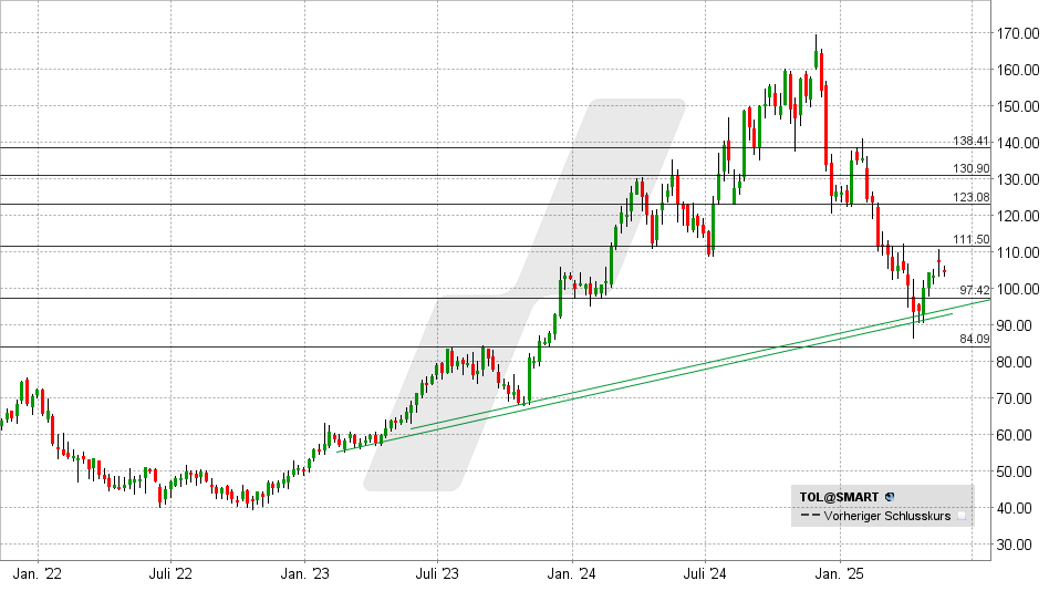 Toll Brothers Aktie: Chart vom 21.05.2025, Kurs: 104,51 USD - Kürzel: TOL | Online Broker LYNX