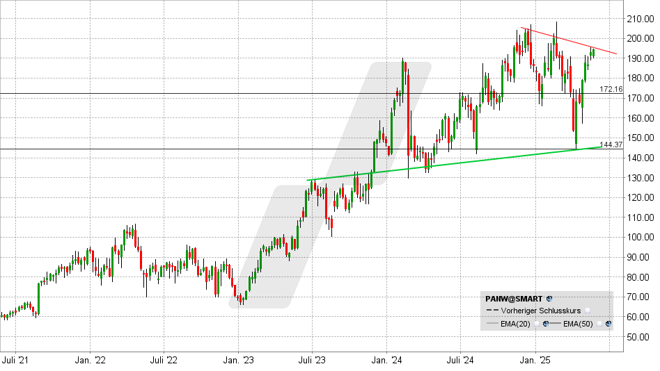 Palo Alto Networks Aktie: Chart vom 21.05.2025, Kurs: 186,81 USD - Kürzel: PANW | Quelle: TWS | Online Broker LYNX Palo Alto Networks Aktie: Chart vom 21.05.2025, Kurs: 186,81 USD - Kürzel: PANW | Quelle: TWS | Online Broker LYNX