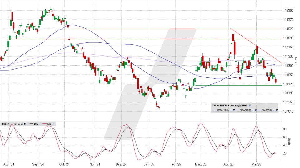 US Treasury Bonds 10y Future: Chart vom 21.05.2025, Kurs 109 16/32 US-Dollar, Kürzel: ZN | Quelle: TWS | Online Broker LYNX