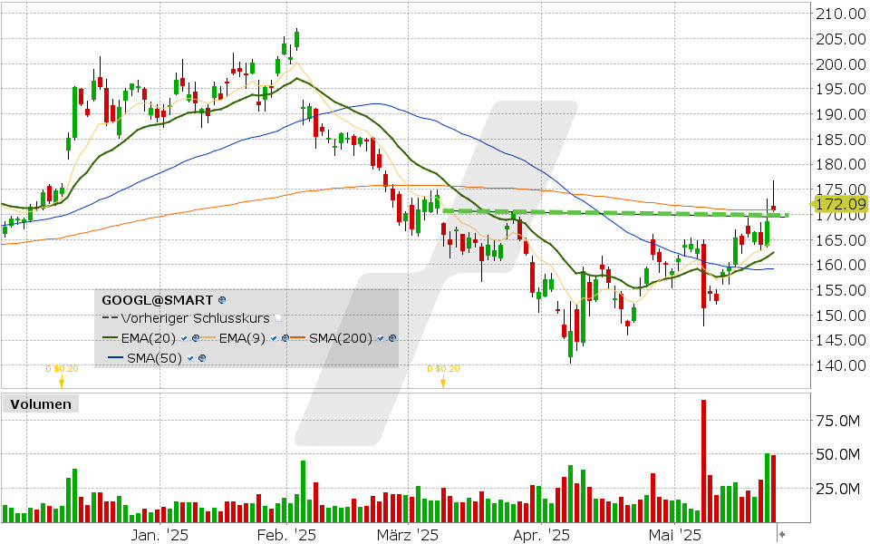 Alphabet Aktie: Chart vom 22.05.2025, Kurs: 170.87 USD, Kürzel: GOOGL | Quelle: TWS | Online Broker LYNX