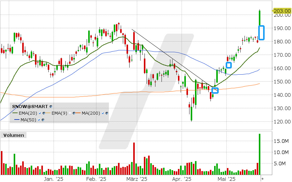 Snowflake Aktie: Chart vom 22.05.2025, Kurs: 203.18 Kürzel: SNOW | Quelle: TWS | Online Broker LYNX