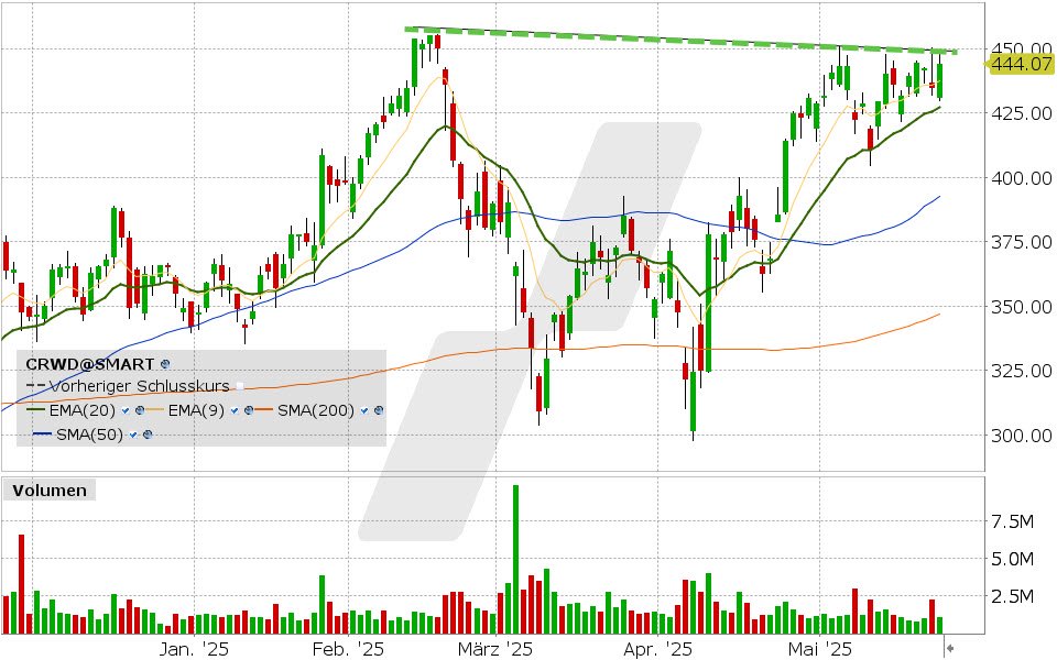 CrowdStrike Aktie: Chart vom 22.05.2025, Kurs: 444.07 USD, Kürzel: CRWD | Quelle: TWS | Online Broker LYNX