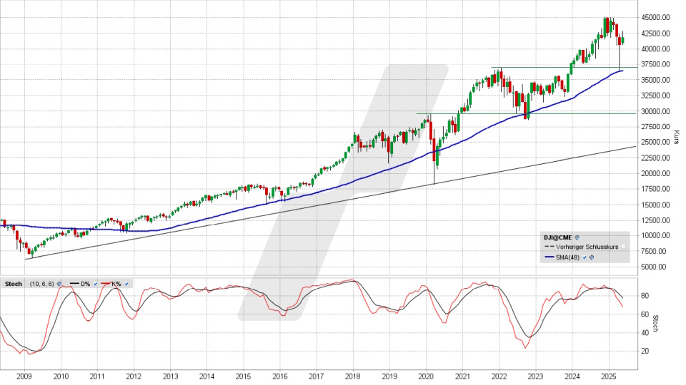 Dow Jones: Monats-Chart vom 22.05.2025, Kurs 41.859,09 Punkte, Kürzel: INDU | Quelle: TWS | Online Broker LYNX