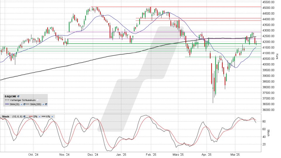 Dow Jones: Tages-Chart vom 22.05.2025, Kurs 41.859,09 Punkte, Kürzel: INDU | Quelle: TWS | Online Broker LYNX