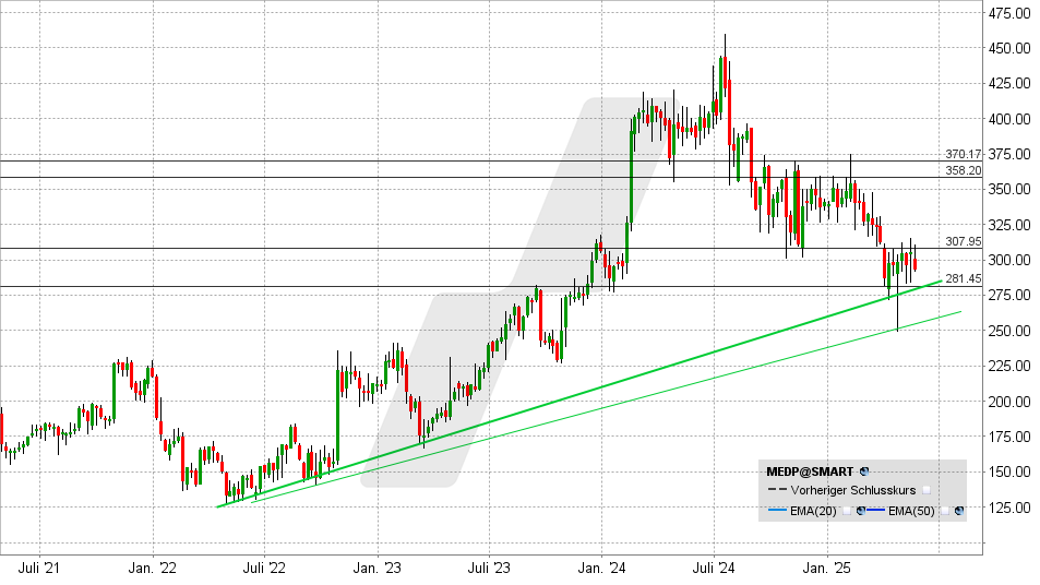 Medpace Aktie: Chart vom 23.05.2025, Kurs: 293 USD - Kürzel: MEDP | Quelle: TWS | Online Broker LYNX Medpace Aktie: Chart vom 23.05.2025, Kurs: 293 USD - Kürzel: MEDP | Quelle: TWS | Online Broker LYNX