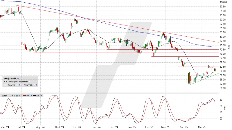 Nike Aktie: Chart vom 22.05.2025, Kurs 61,32 US-Dollar, Kürzel: NKE | Online Broker LYNX