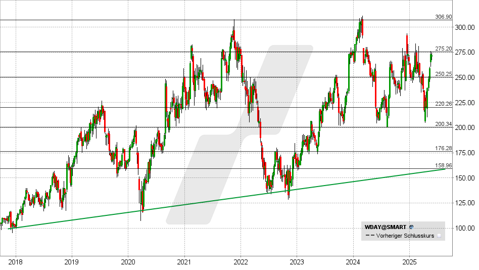 Workday Aktie: Chart vom 23.05.2025, Kurs: 272,07 USD - Kürzel: WDAY | Online Broker LYNX