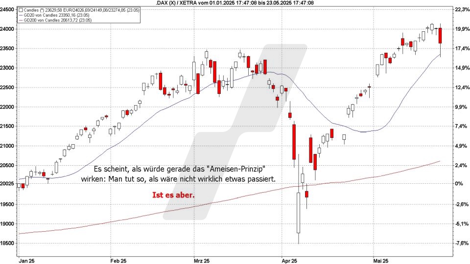 Börse aktuell: Entwicklung DAX von Januar bis Mai 2025 | Quelle: marketmaker pp4 | Online Broker LYNX Börse aktuell: Entwicklung DAX von Januar bis Mai 2025 | Quelle: marketmaker pp4 | Online Broker LYNX