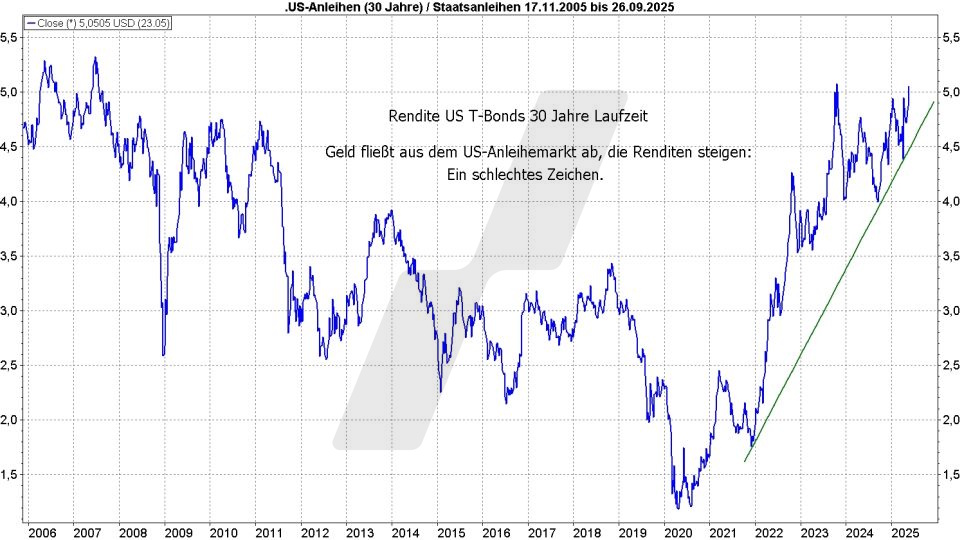 Börse aktuell: Entwicklung Rendite US T-Bonds mit 30 Jahren Laufzeit von 2005 bis 2025 | Quelle: marketmaker pp4 | Online Broker LYNX Börse aktuell: Entwicklung Rendite US T-Bonds mit 30 Jahren Laufzeit von 2005 bis 2025 | Quelle: marketmaker pp4 | Online Broker LYNX