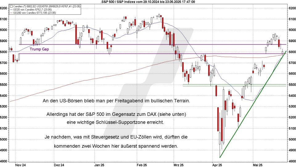 Börse aktuell: Entwicklung S&P 500 von Oktober 2024 bis Mai 2025 | Quelle: marketmaker pp4 | Online Broker LYNX Börse aktuell: Entwicklung S&P 500 von Oktober 2024 bis Mai 2025 | Quelle: marketmaker pp4 | Online Broker LYNX