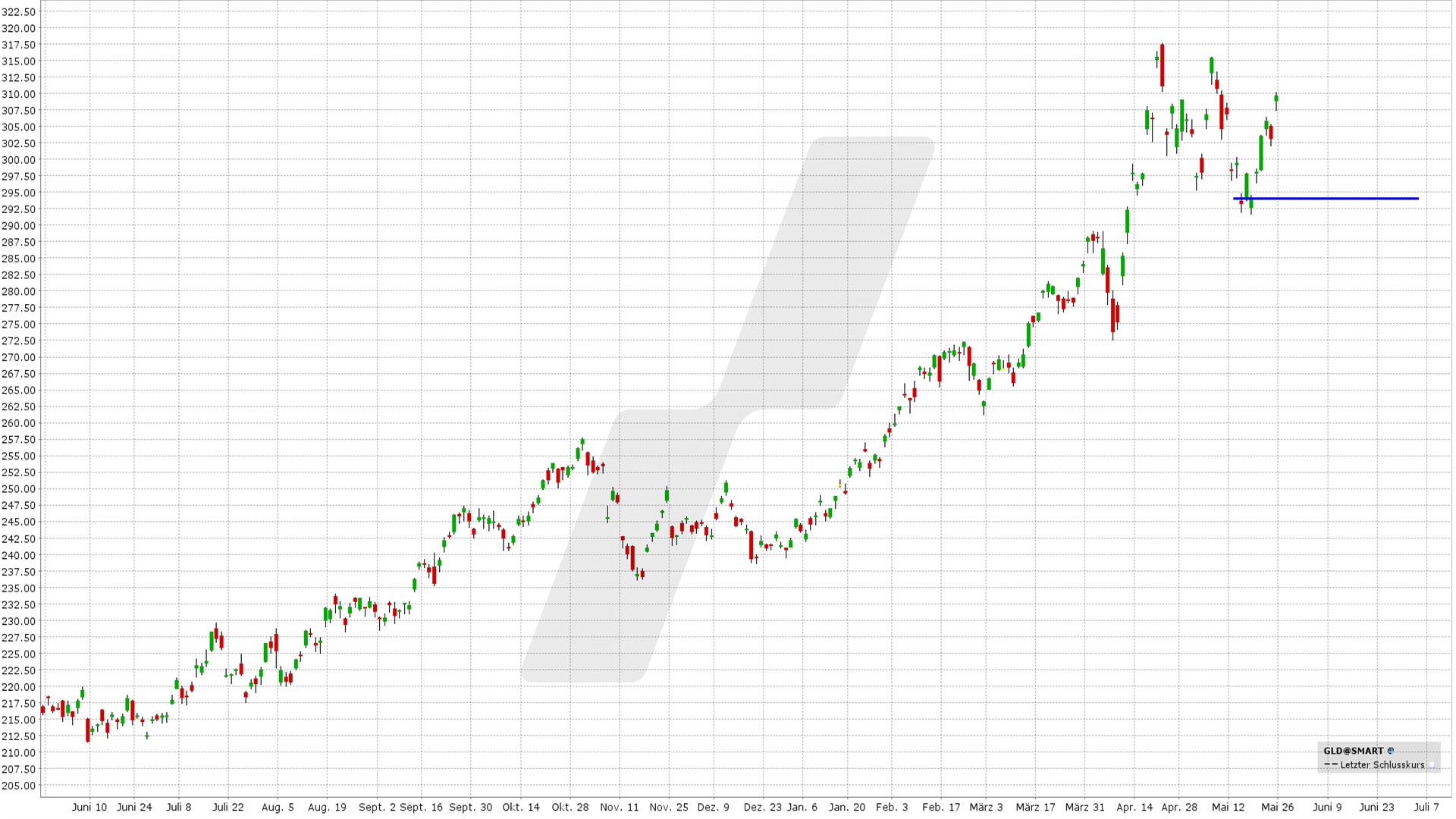 Bull Put Spread: Kursentwicklung SPDR Gold Shares von Mai 2024 bis Mai 2025 | Quelle: TWS | Online Broker LYNX Bull Put Spread: Kursentwicklung SPDR Gold Shares von Mai 2024 bis Mai 2025 | Quelle: TWS | Online Broker LYNX