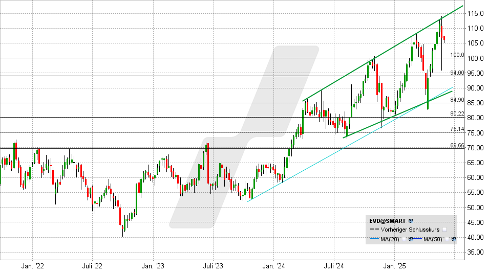 CTS Eventim Aktie: Chart vom 26.05.2025, Kurs: 105,60 EUR - Kürzel: EVD | Quelle: TWS | Online Broker LYNX CTS Eventim Aktie: Chart vom 26.05.2025, Kurs: 105,60 EUR - Kürzel: EVD | Online Broker LYNX