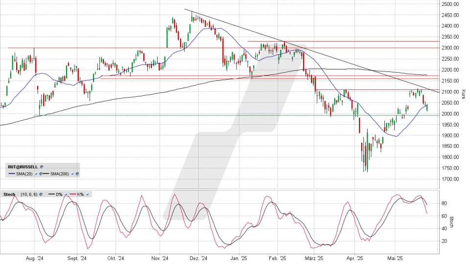 Russell 2000: Tages-Chart vom 23.05.2025, Kurs 2.039,85 Punkte, Kürzel: RUT | Quelle: TWS | Online Broker LYNX